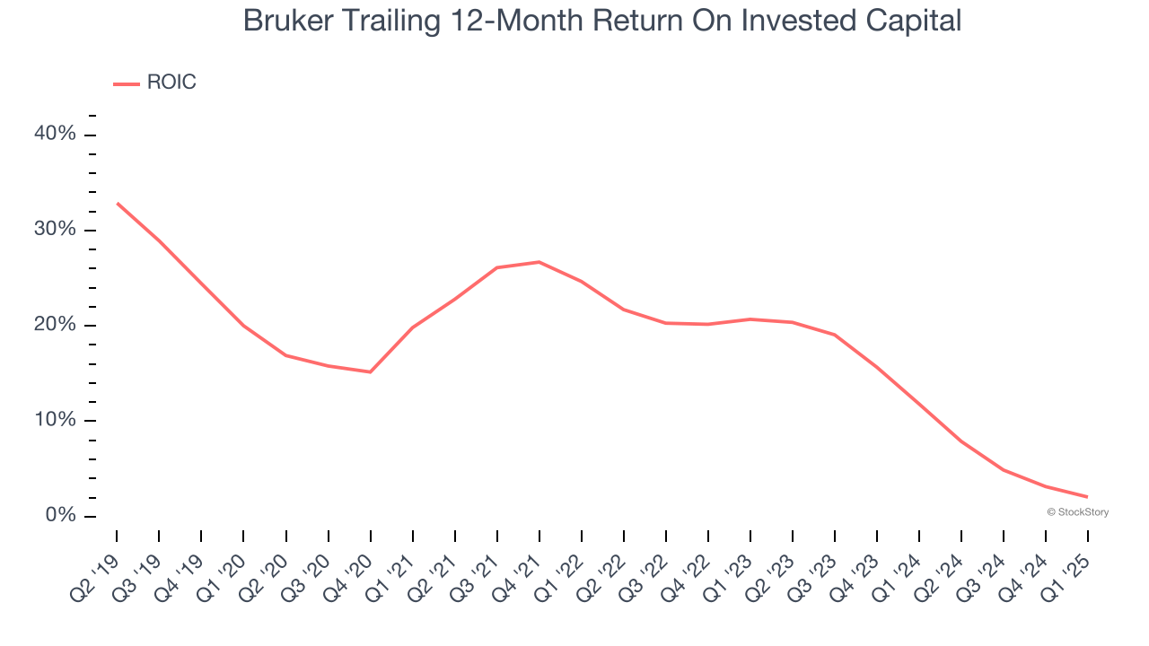 Bruker Trailing 12-Month Return On Invested Capital