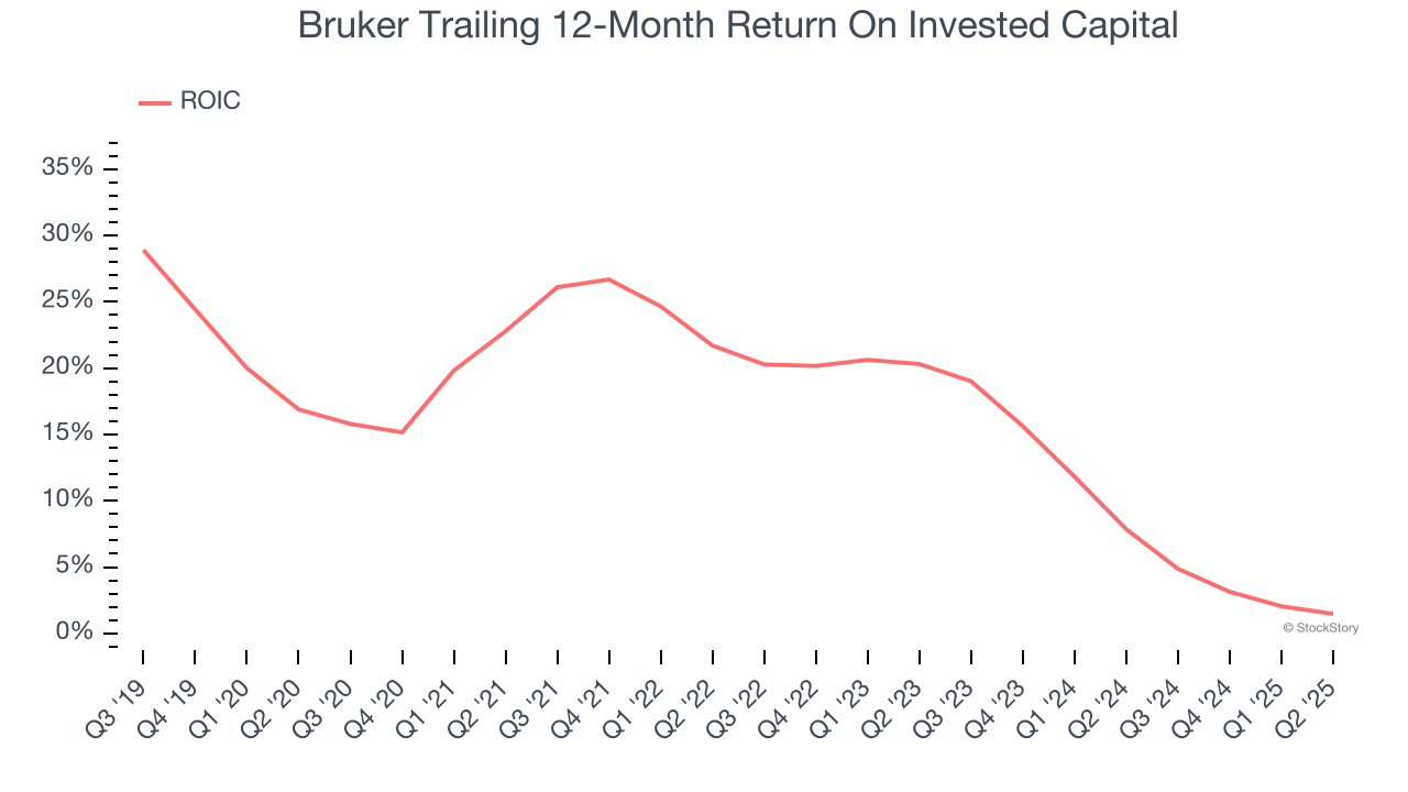 Bruker Trailing 12-Month Return On Invested Capital