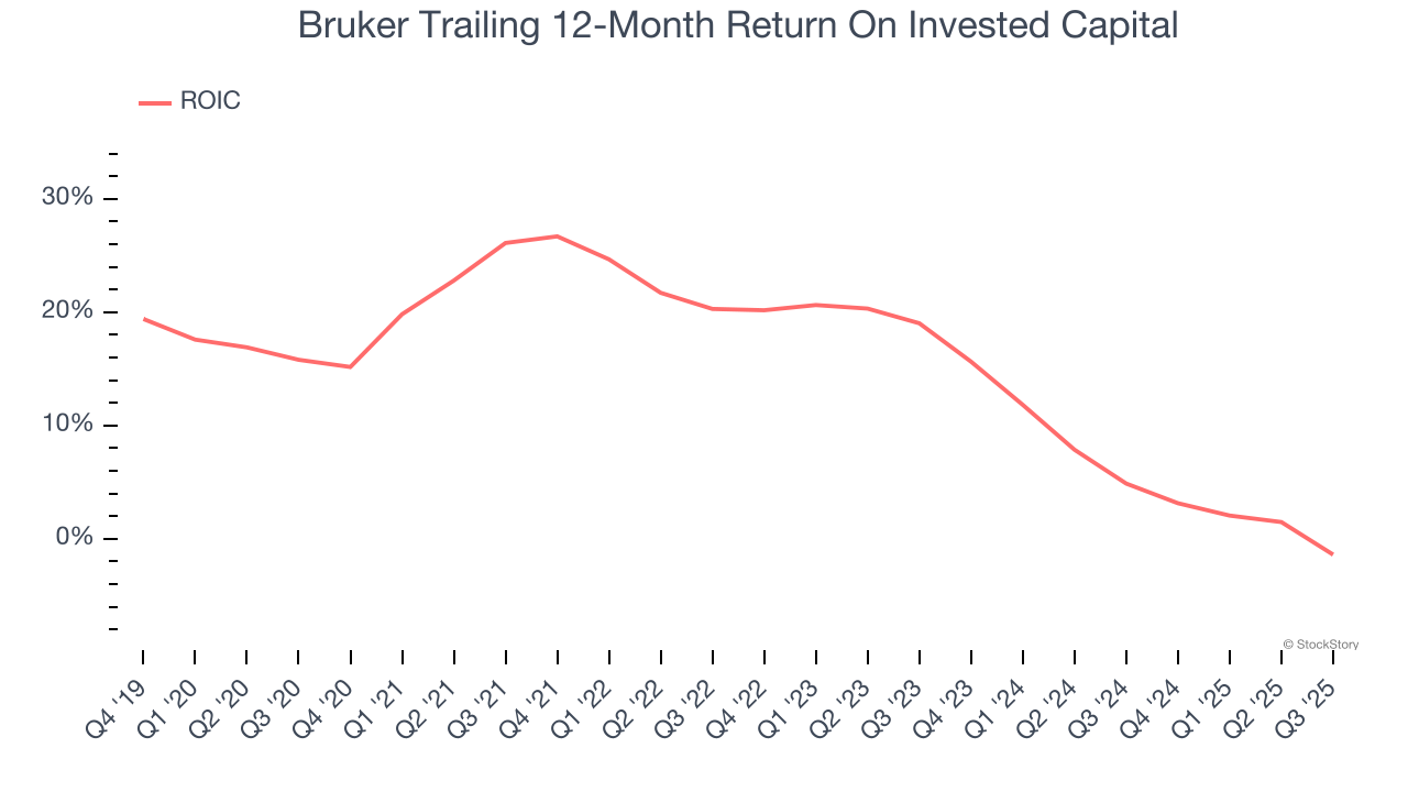 Bruker Trailing 12-Month Return On Invested Capital