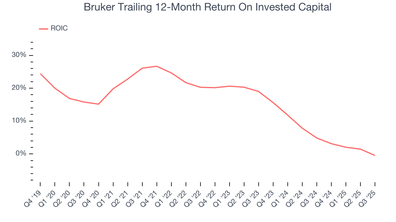 Bruker Trailing 12-Month Return On Invested Capital
