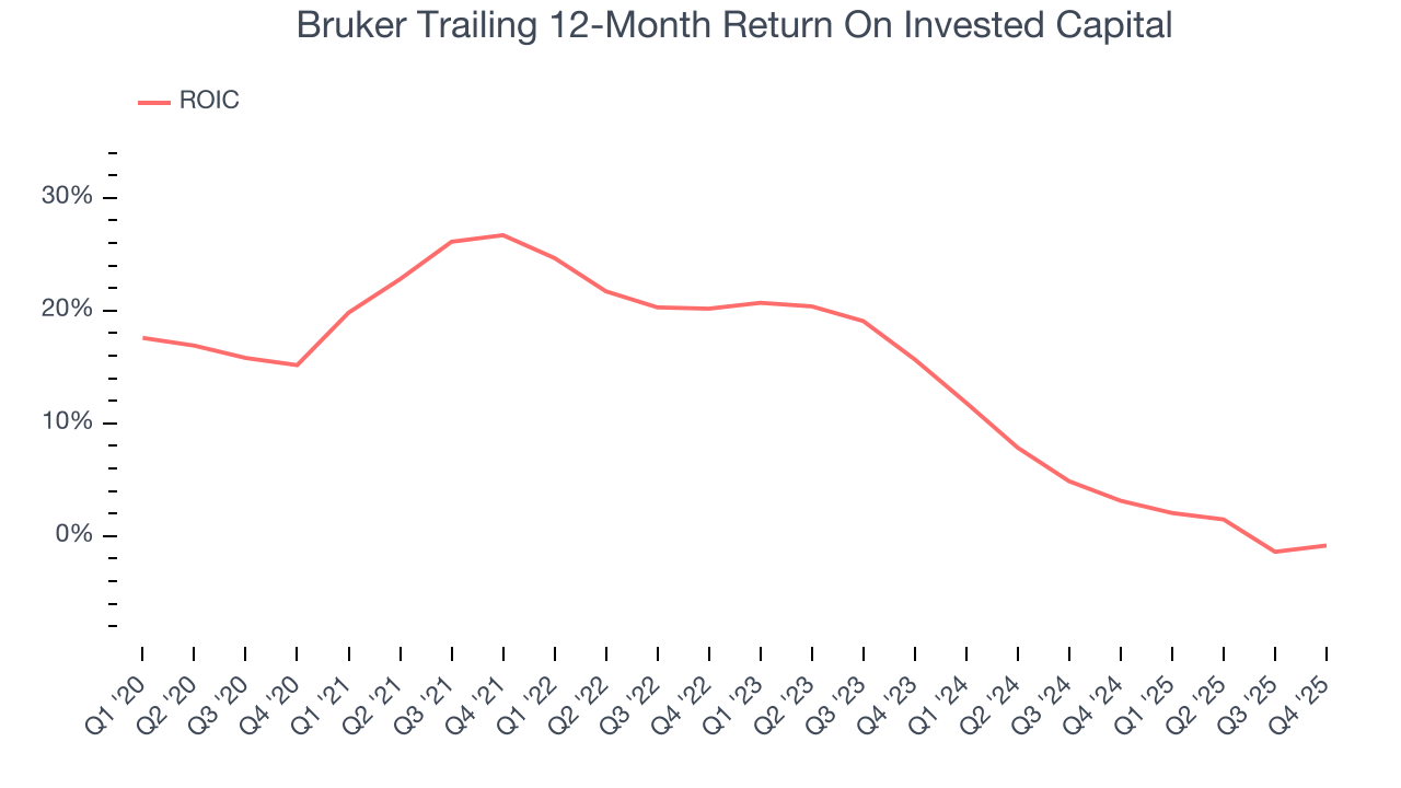 Bruker Trailing 12-Month Return On Invested Capital