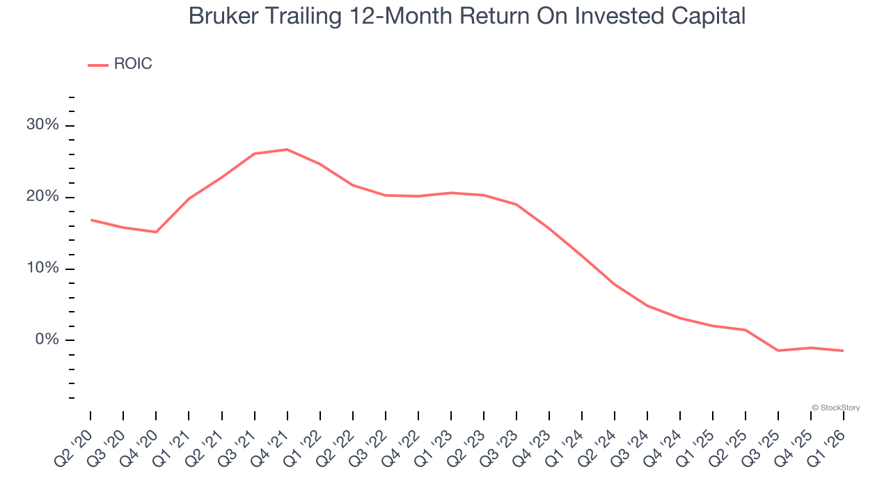 Bruker Trailing 12-Month Return On Invested Capital