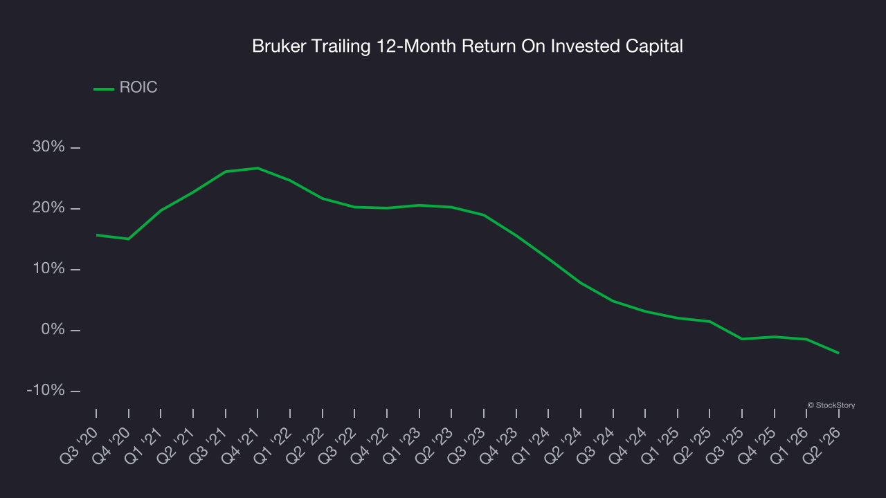 Bruker Trailing 12-Month Return On Invested Capital