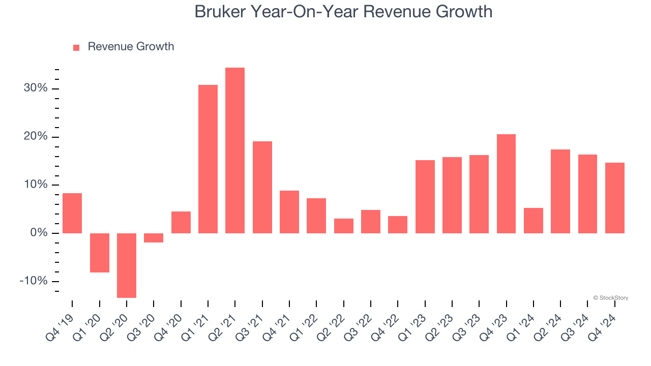 Bruker Year-On-Year Revenue Growth