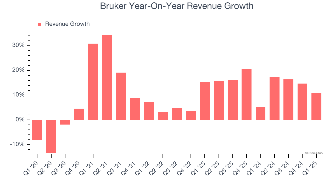 Bruker Year-On-Year Revenue Growth
