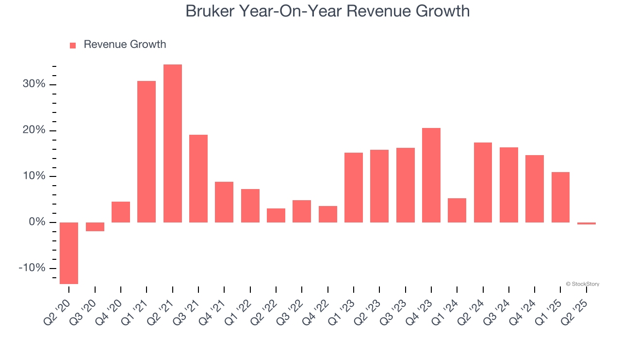 Bruker Year-On-Year Revenue Growth