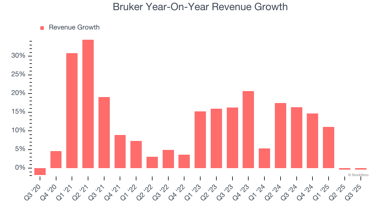 Bruker Year-On-Year Revenue Growth
