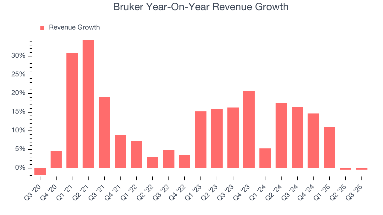 Bruker Year-On-Year Revenue Growth