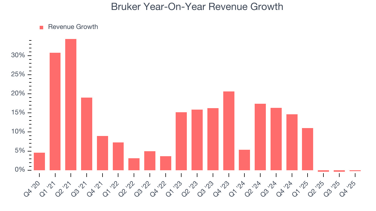 Bruker Year-On-Year Revenue Growth
