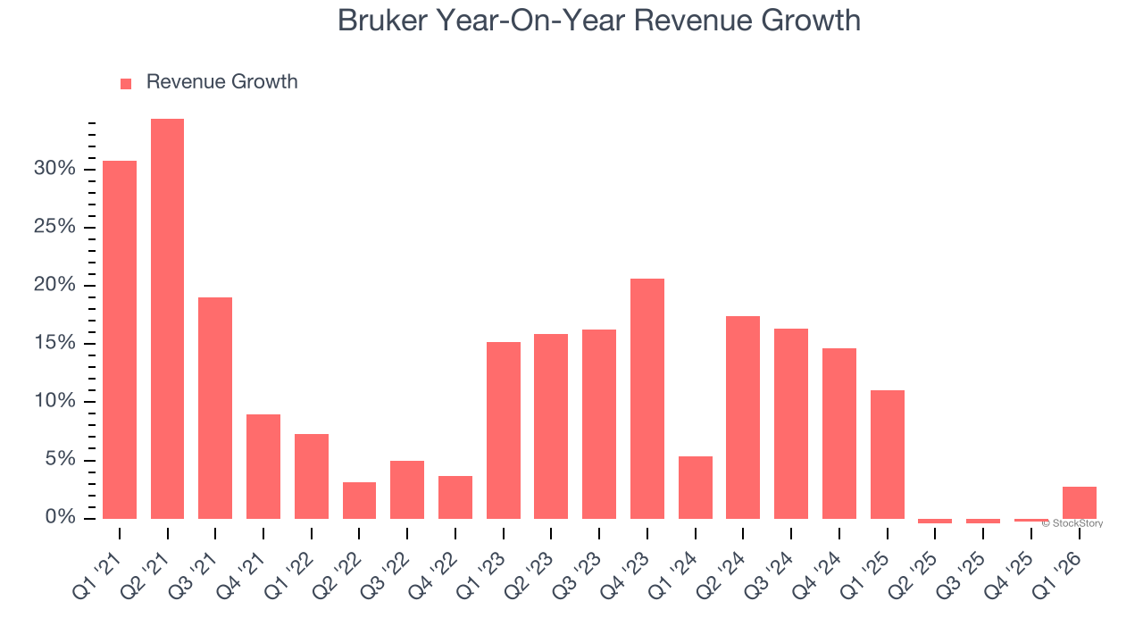 Bruker Year-On-Year Revenue Growth