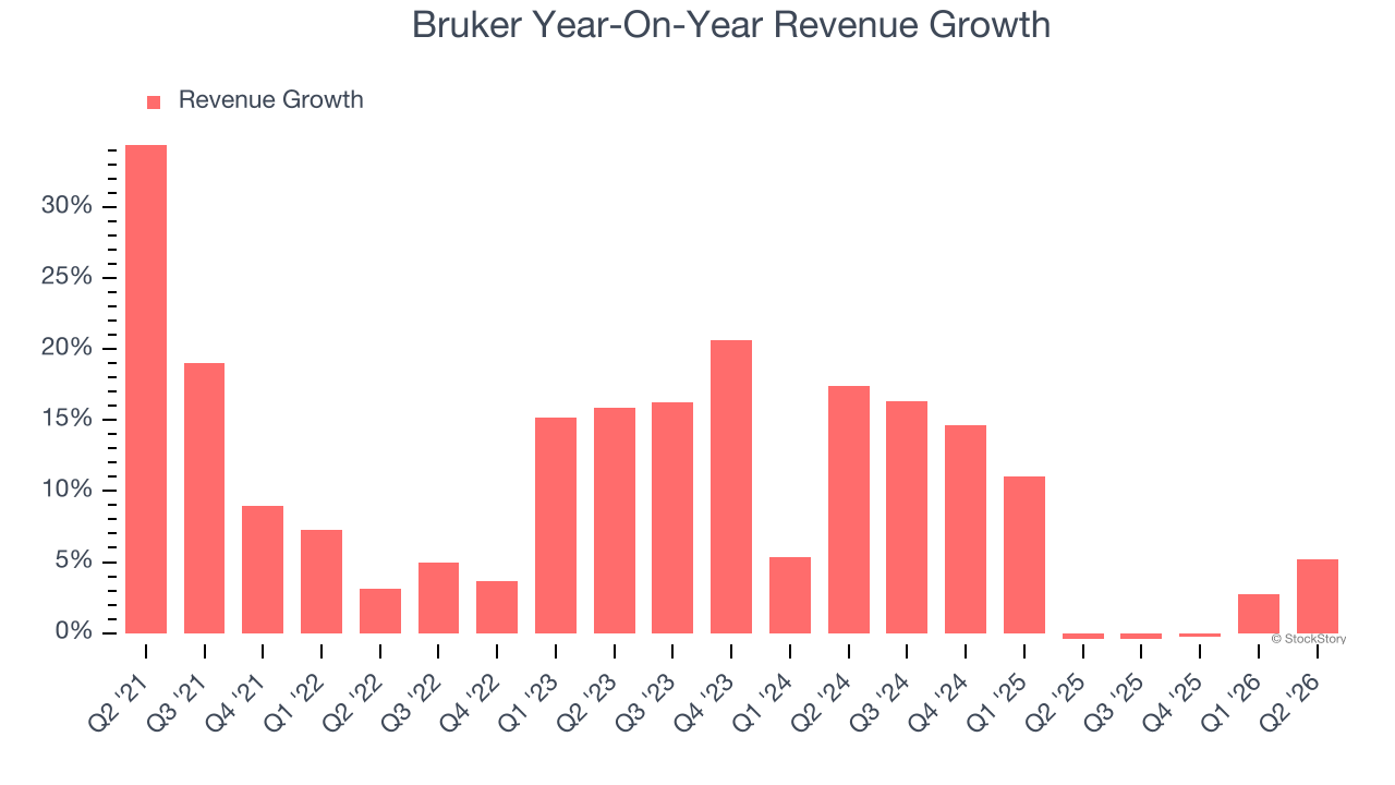 Bruker Year-On-Year Revenue Growth