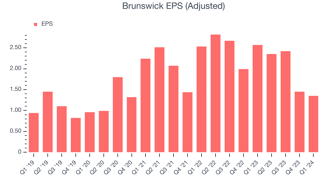 Brunswick EPS (Adjusted)