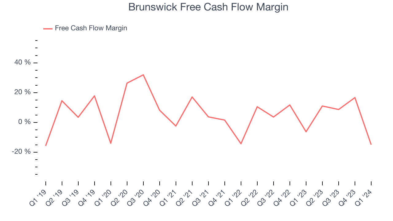 Brunswick Free Cash Flow Margin