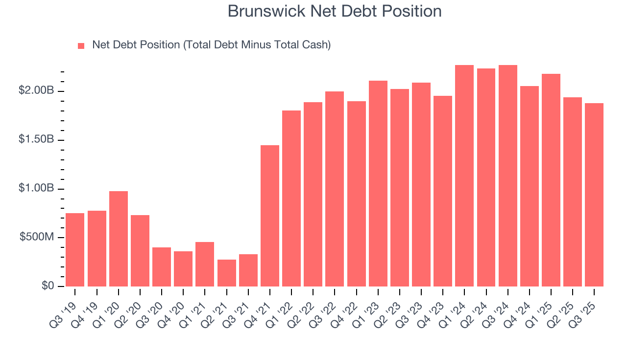Brunswick Net Debt Position