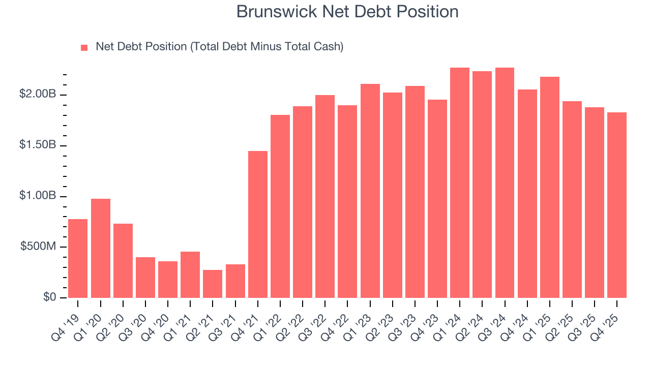 Brunswick Net Debt Position