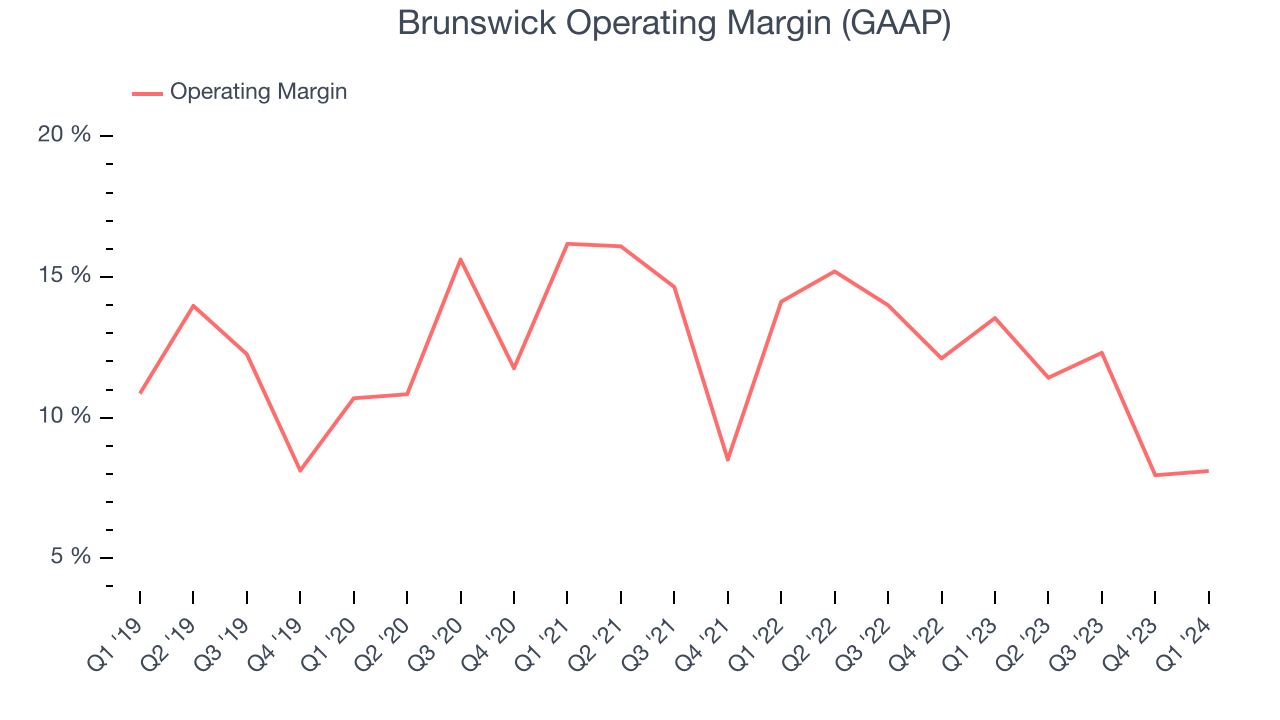 Brunswick Operating Margin (GAAP)