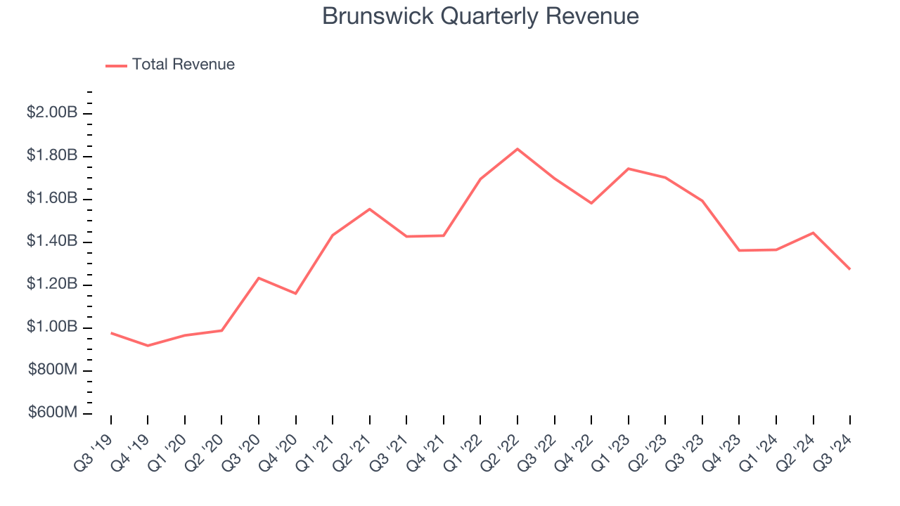 Brunswick Quarterly Revenue