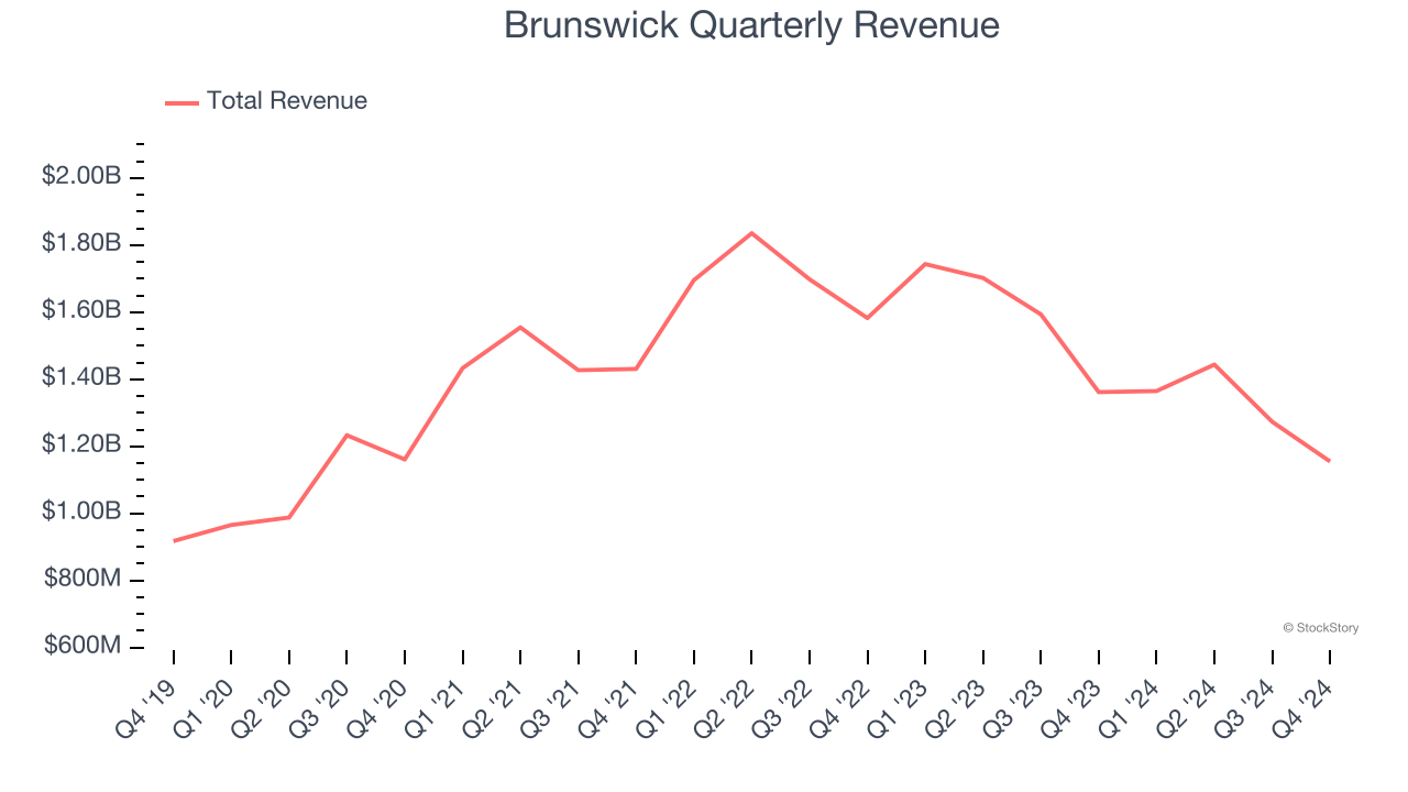 Brunswick Quarterly Revenue