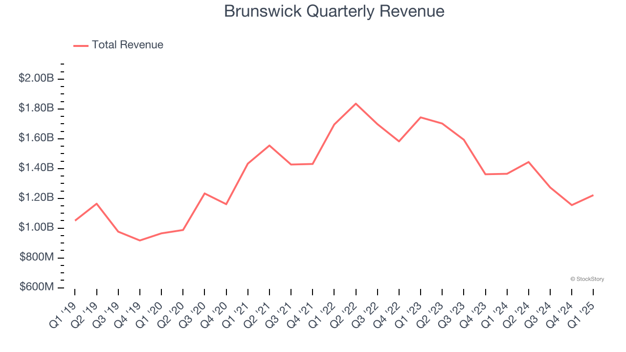 Brunswick Quarterly Revenue