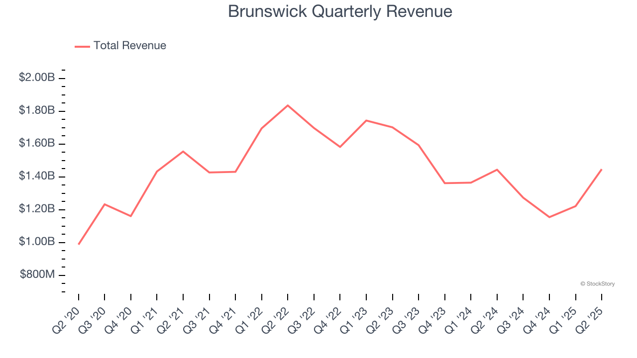 Brunswick Quarterly Revenue