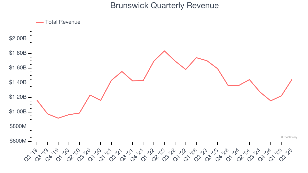 Brunswick Quarterly Revenue