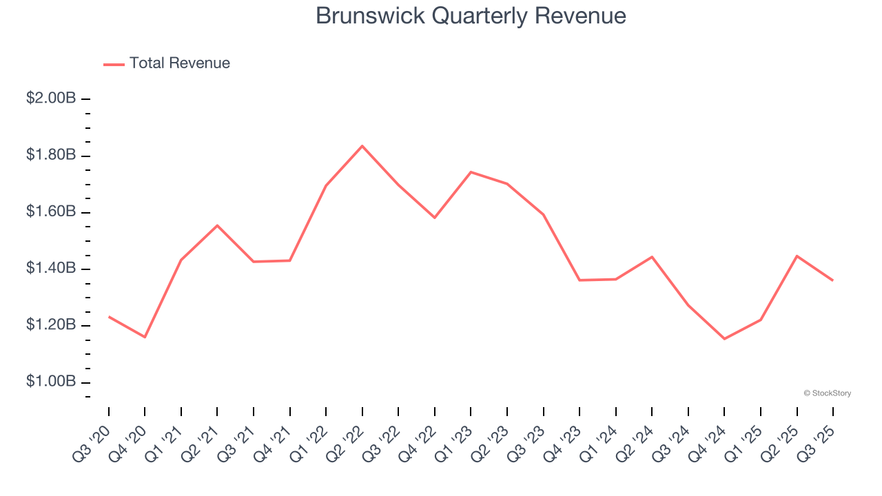 Brunswick Quarterly Revenue