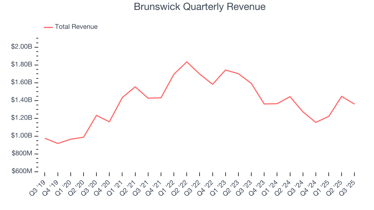 Brunswick Quarterly Revenue
