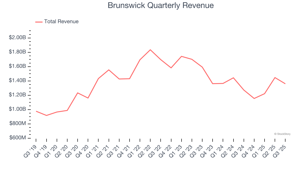 Brunswick Quarterly Revenue