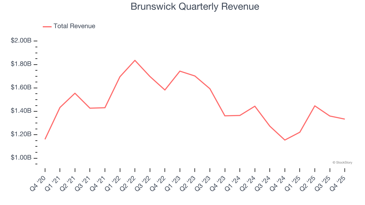 Brunswick Quarterly Revenue