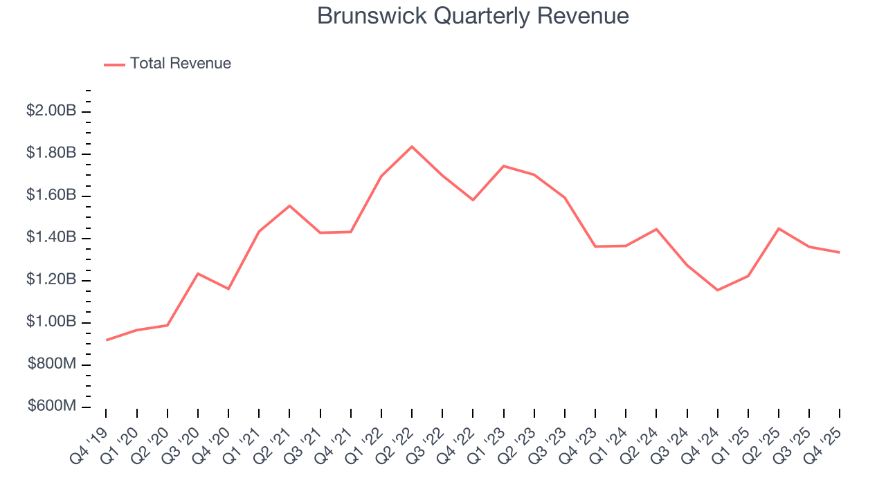 Brunswick Quarterly Revenue