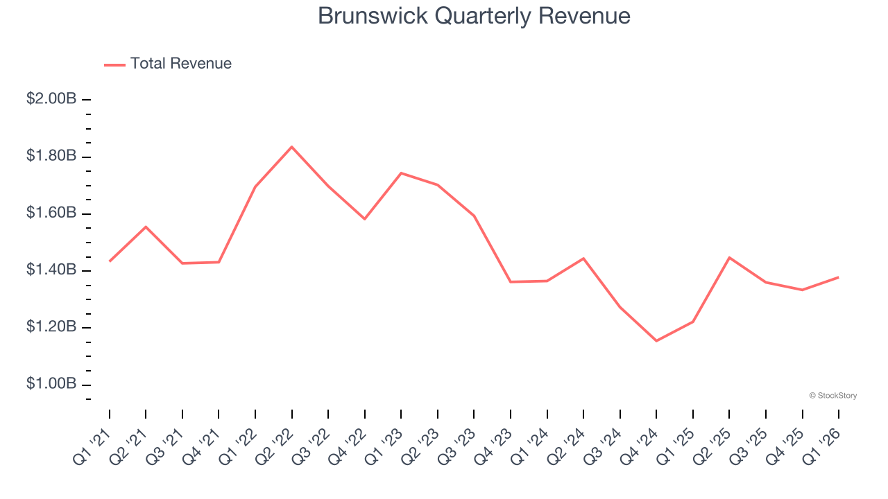 Brunswick Quarterly Revenue