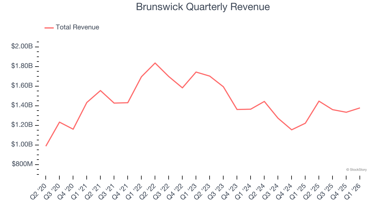 Brunswick Quarterly Revenue