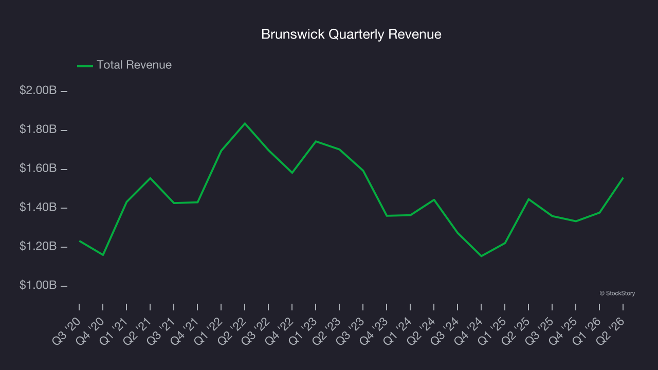 Brunswick Quarterly Revenue