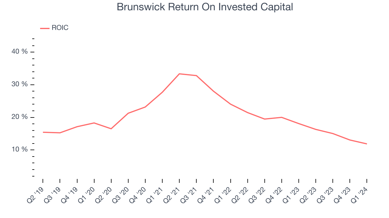Brunswick Return On Invested Capital