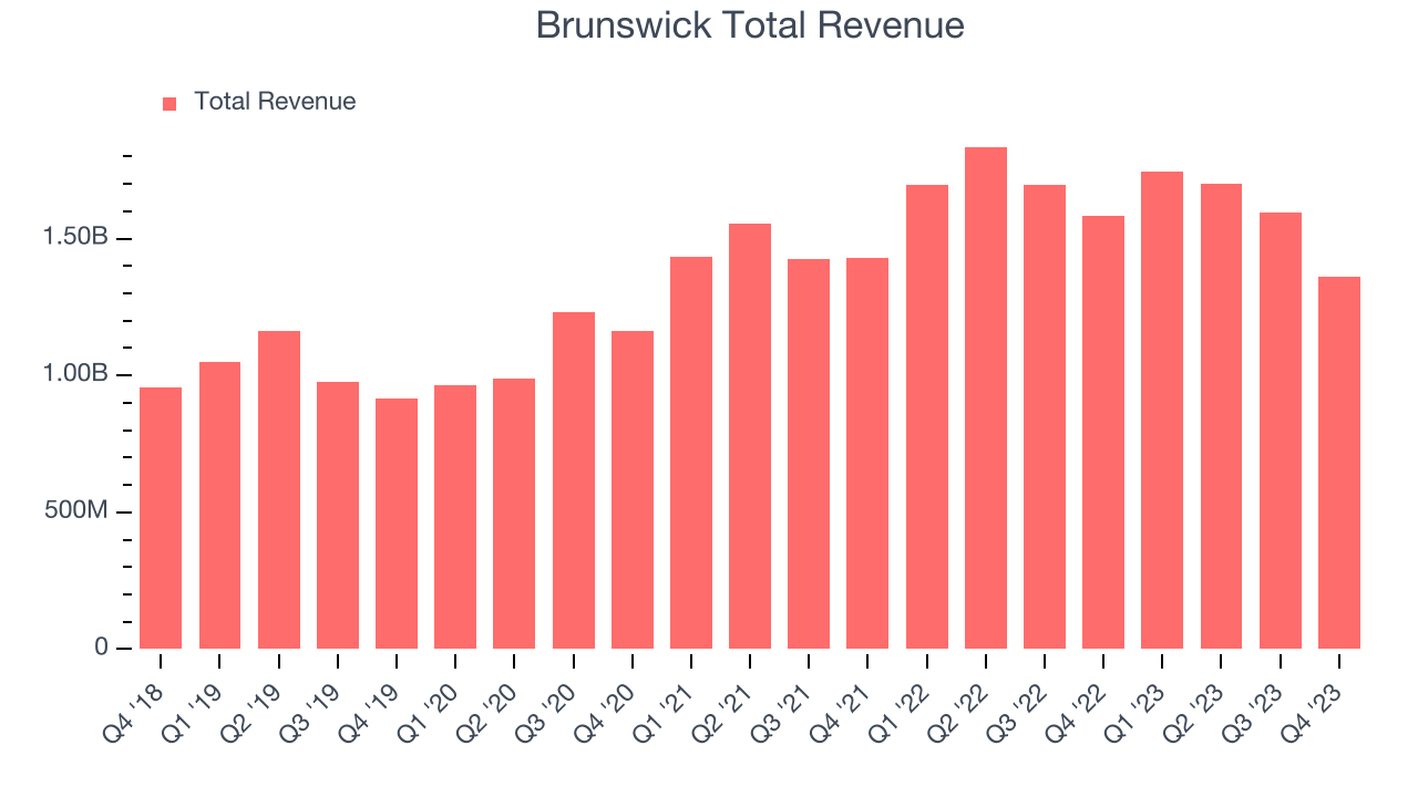 Brunswick Total Revenue