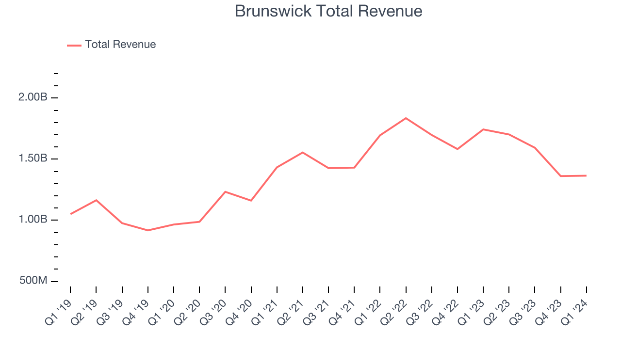 Brunswick Total Revenue