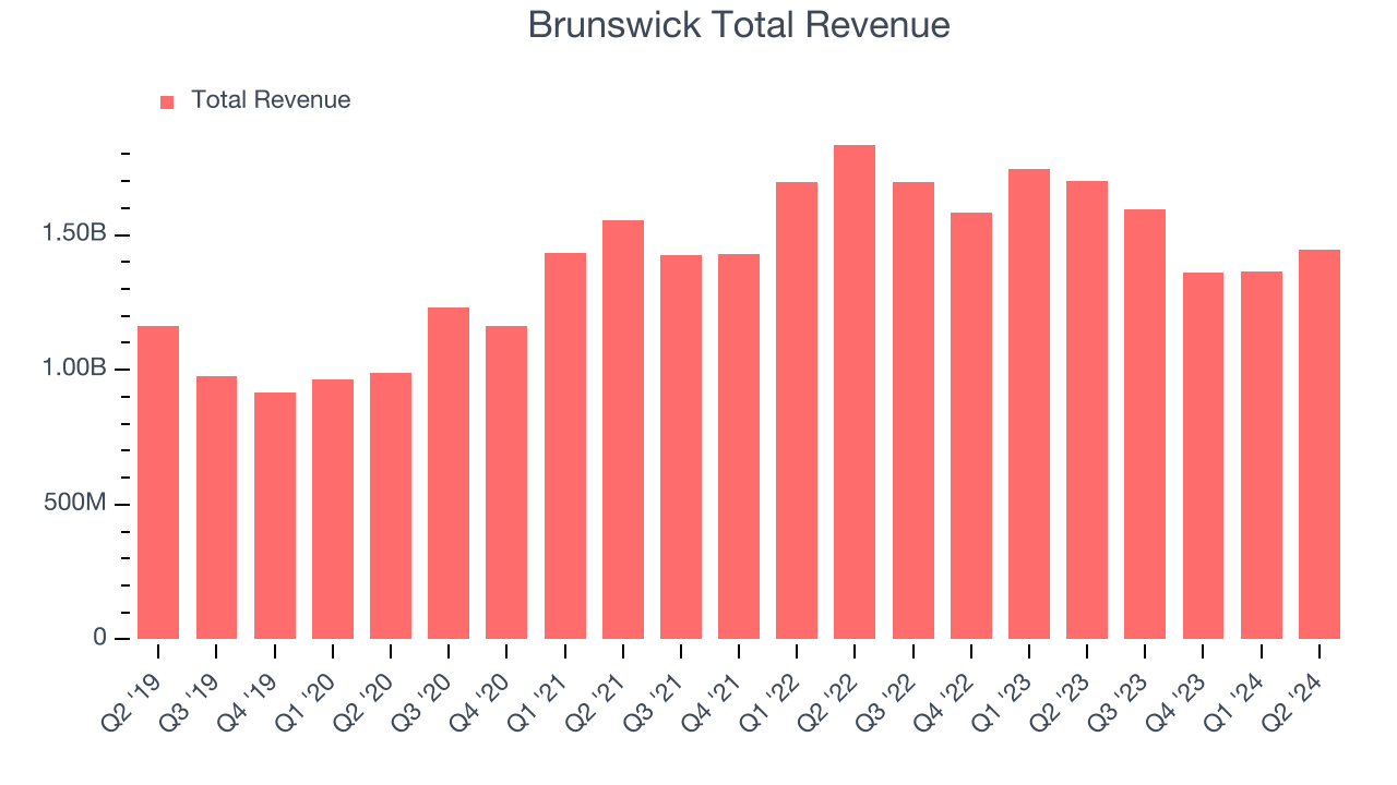 Brunswick Total Revenue