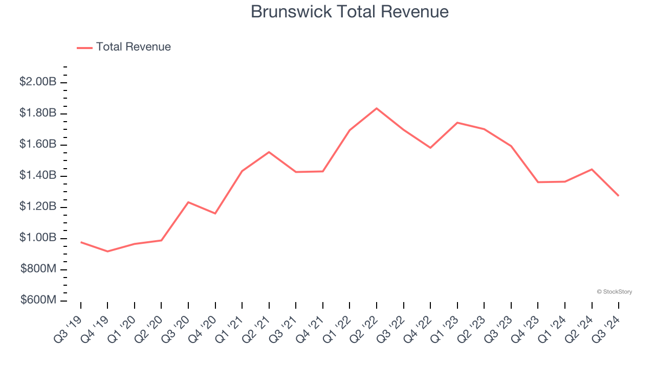 Brunswick Total Revenue