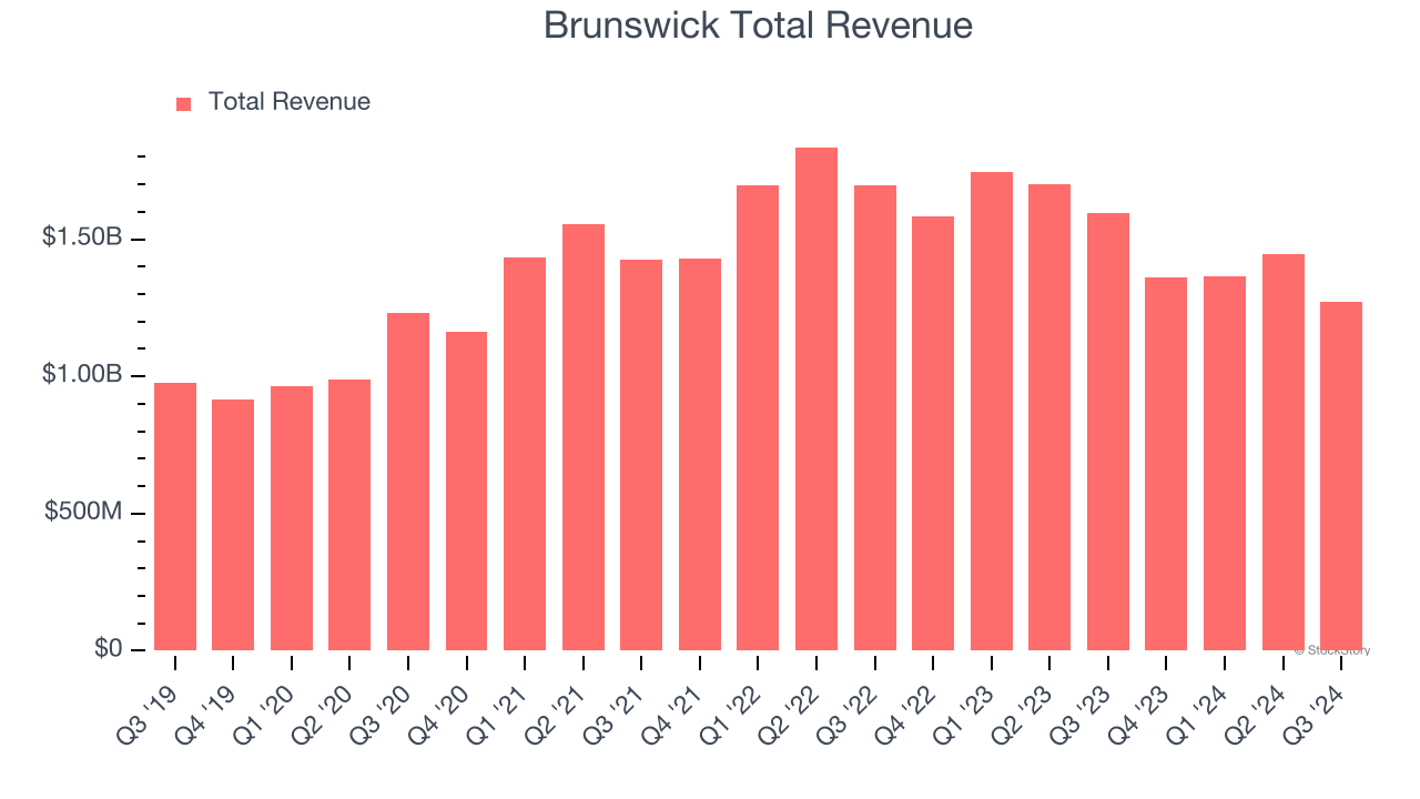 Brunswick Total Revenue