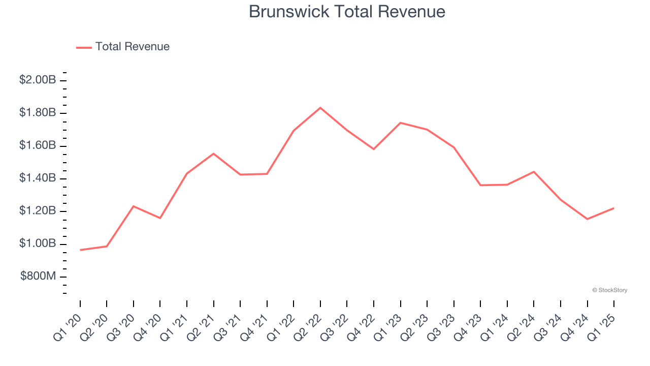 Brunswick Total Revenue