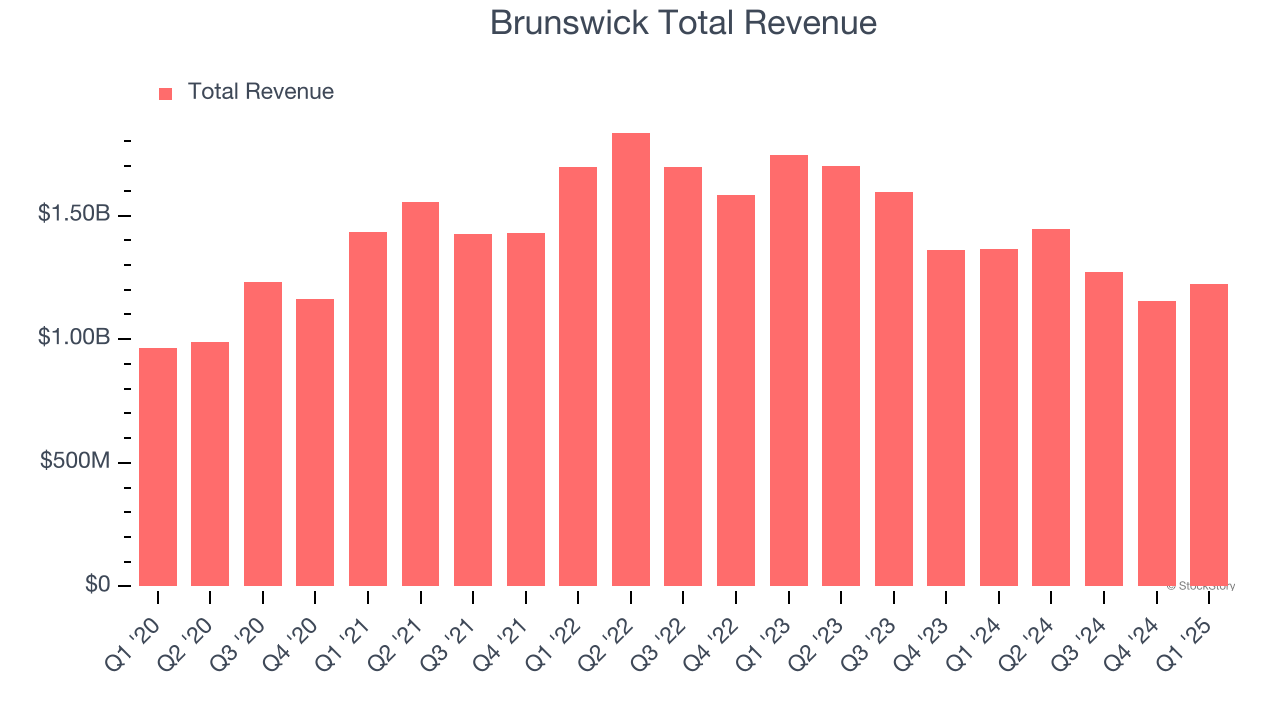 Brunswick Total Revenue