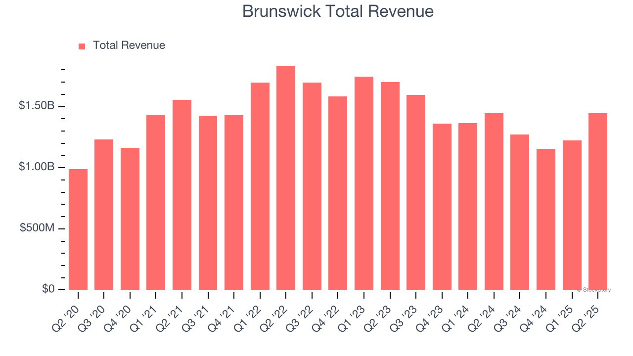 Brunswick Total Revenue