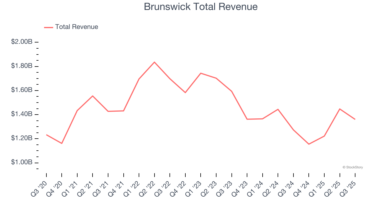 Brunswick Total Revenue
