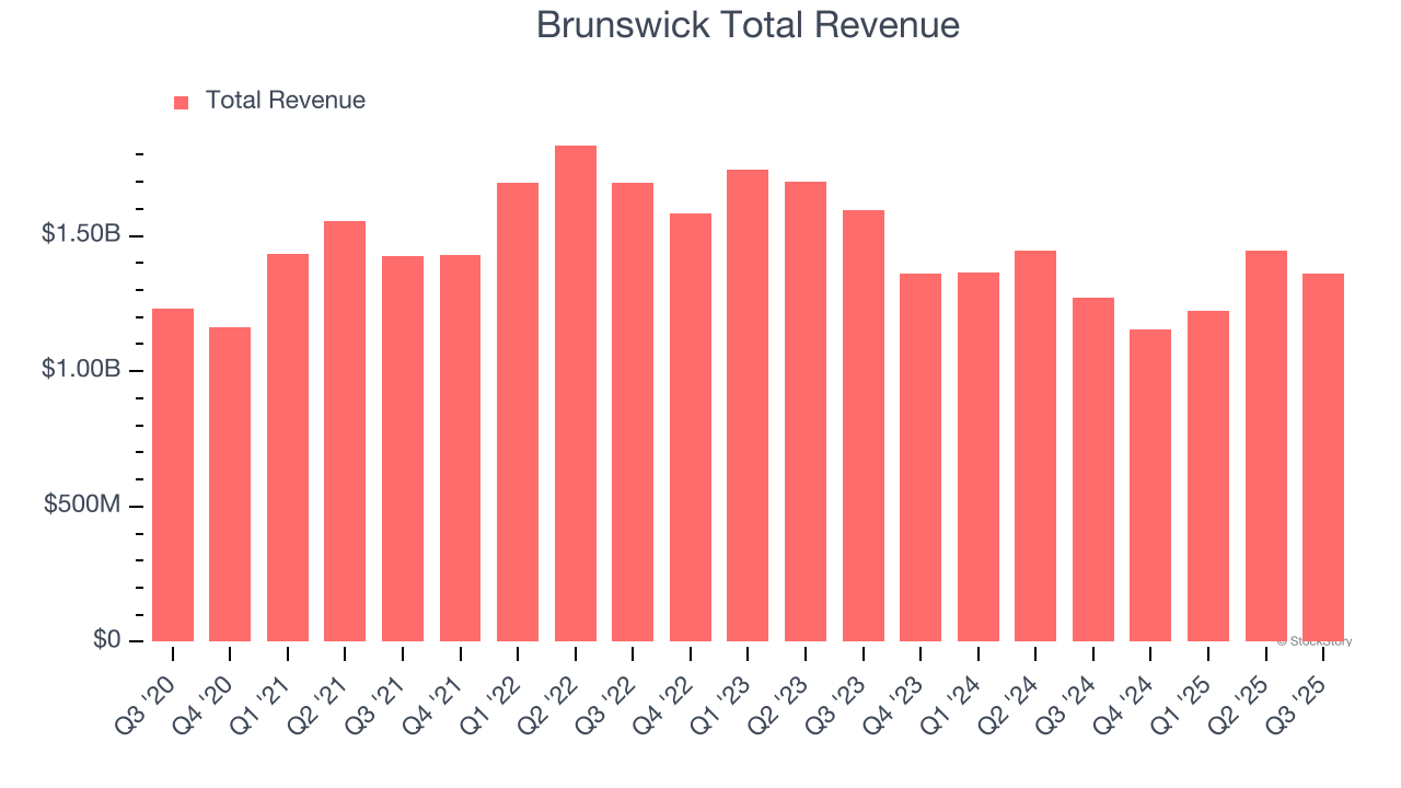 Brunswick Total Revenue