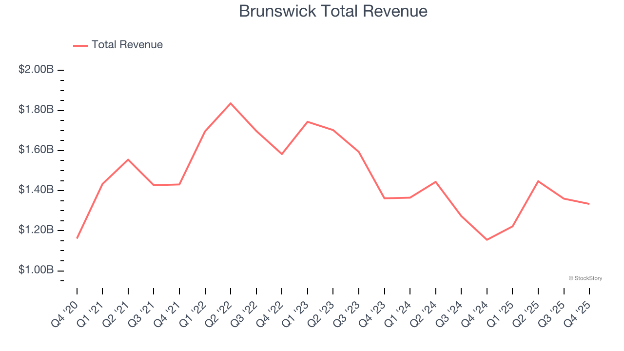 Brunswick Total Revenue