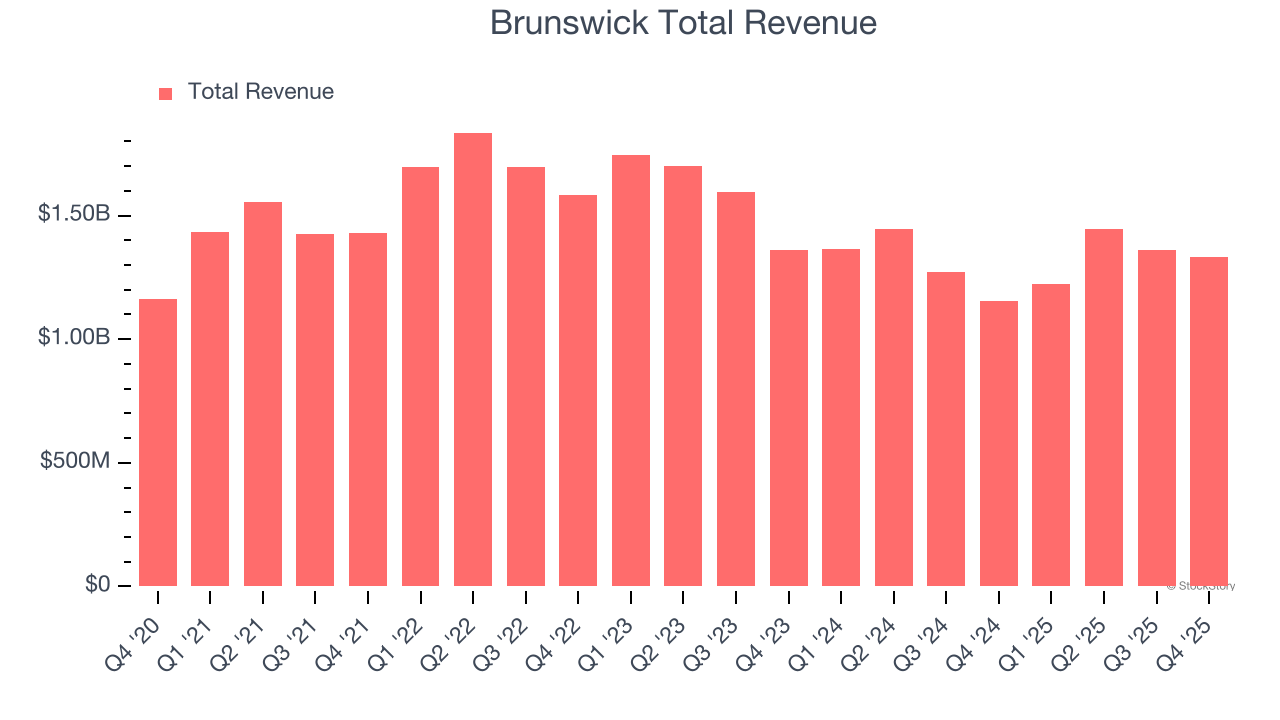Brunswick Total Revenue