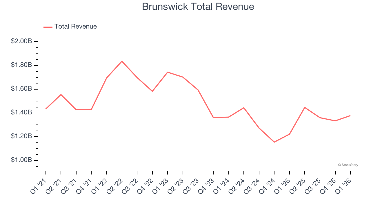 Brunswick Total Revenue