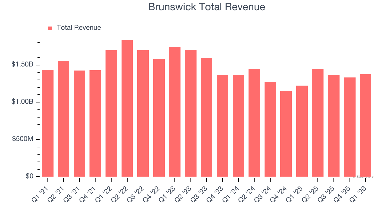 Brunswick Total Revenue