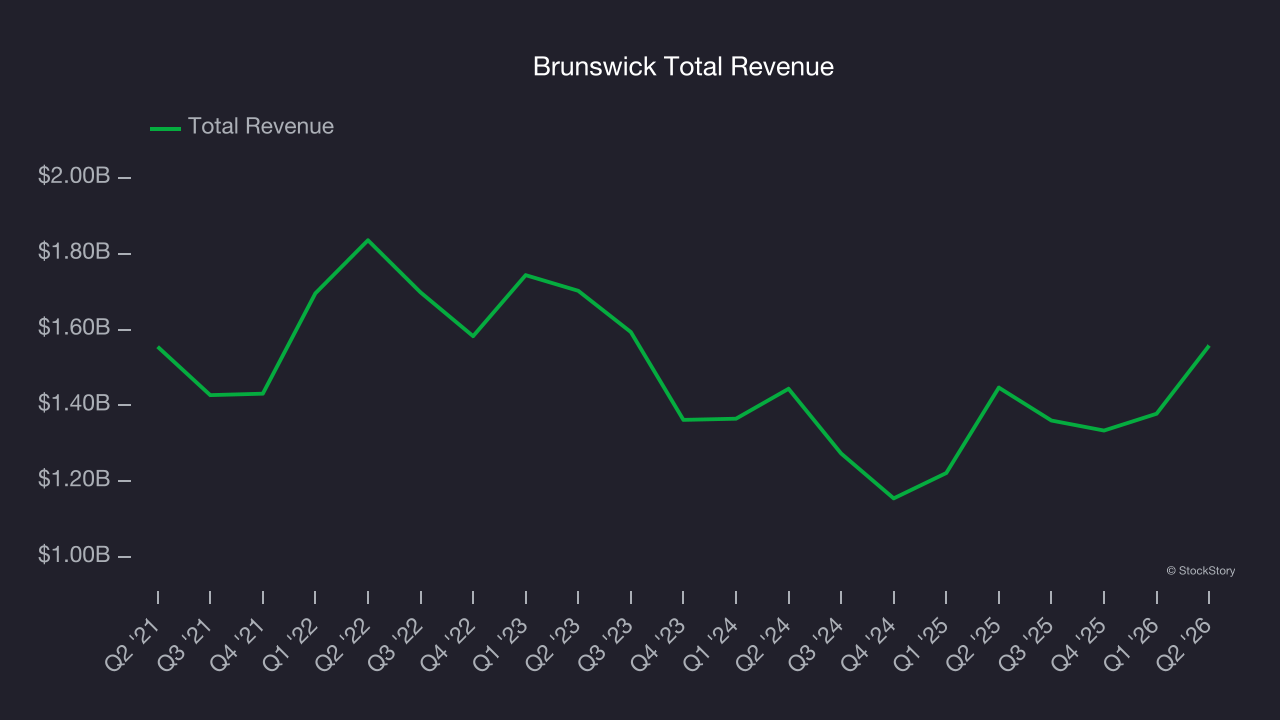 Brunswick Total Revenue