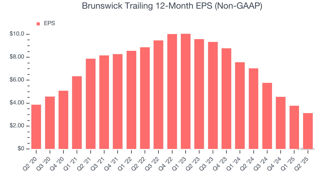 Brunswick Trailing 12-Month EPS (Non-GAAP)